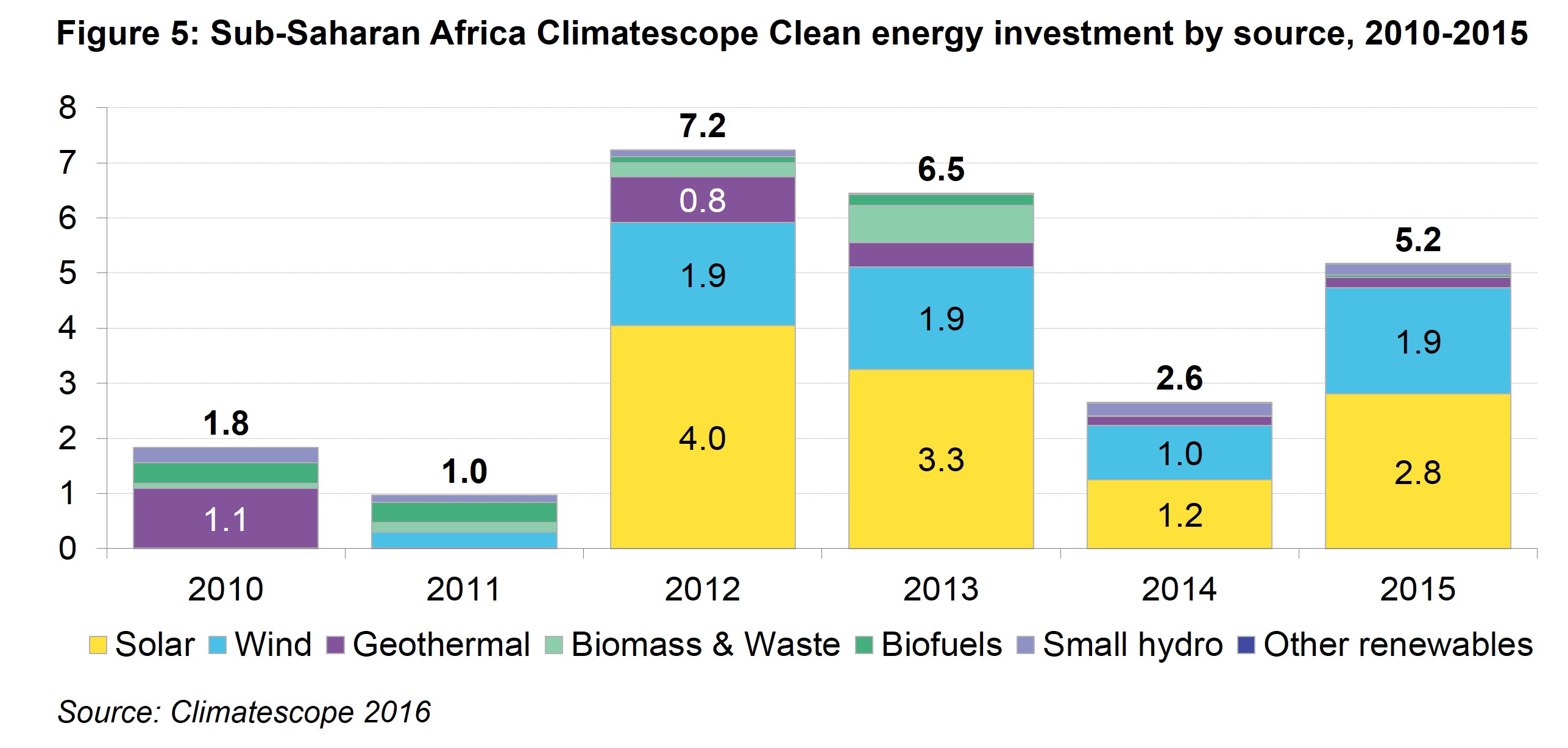 AM Fig 5 -  Sub-Saharan Africa Climatescope Clean energy investment by source, 2010 - 2015 
